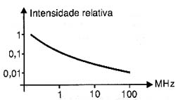 Espectro de um sinais gerados por um dispositivo comutador rápido.