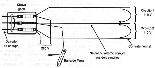 O retorno pela barra de terra para as duas fases.