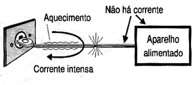 Curto no cabo, antes do aparelho alimentado.