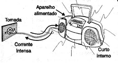 Curto no aparelho alimentado.