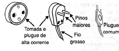 Tomada e plugue de alta corrente (aparelhos acima de 500 W).