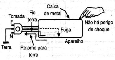  Deve haver uma proteção para evitar que fugas causem choques.