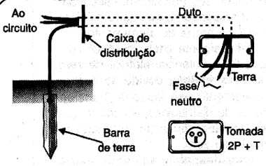  Ligação à barra de terra.