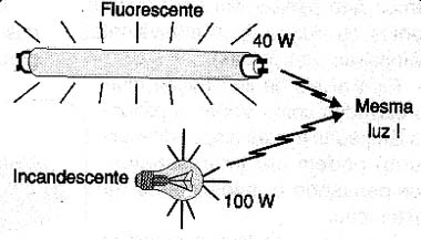 As lâmpadas fluorescentes têm maior rendimento que as incandescentes.