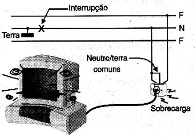 Perigo de uma interrupção do condutor central. 