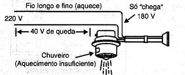 Fio longo e fino que causa perdas e aquecimento indevido da instalação. 