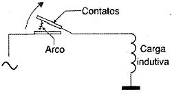 Arco formado na abertura dos contatos. 