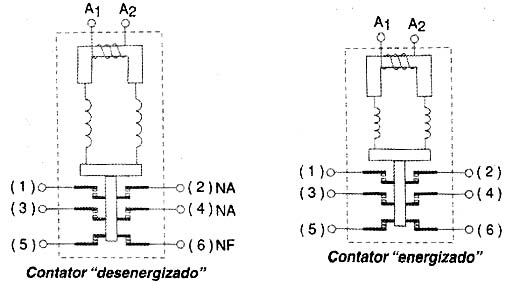 Estrutura de um contator. 