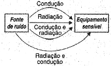 Figura 1 - Ruídos - modos de propagação 