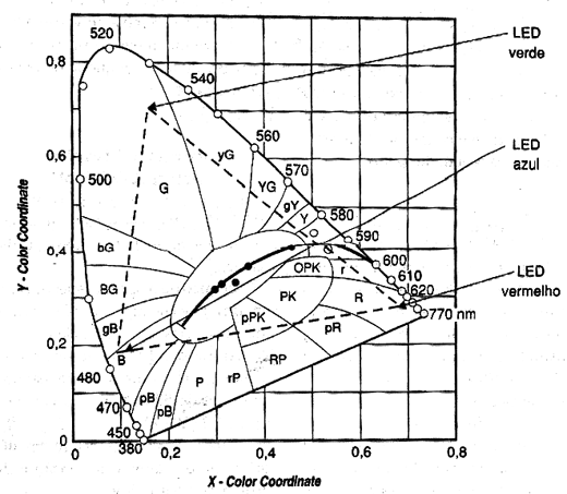 Figura 6 - O ponto de emissão de LEDs de diferentes cores 