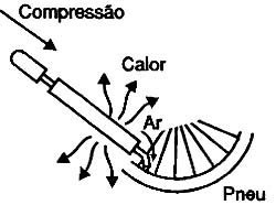 O ar, ao ser comprimido, libera calor.
