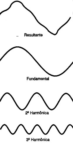 Deformação devido à presença de harmônicas.

