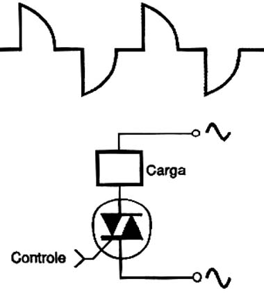 Forma de onda num controle de potência.
