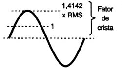 Fator de crista para uma senoidal.
