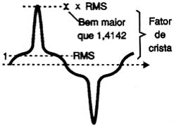 O fator de crista para uma tensão com picos altos.
