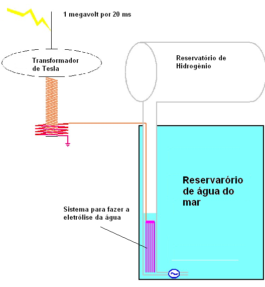 Figura 9 - Gerando hidrogênio com a energia dos raios
