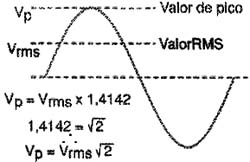 Fator de crista para uma onda senoidal. 