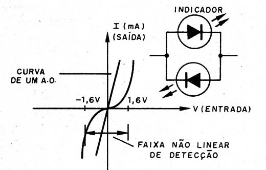    Figura 13 – A faixa de nulo com LEDs
