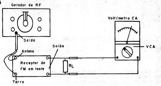  Medindo a Sensibilidade de um Receptor de FM