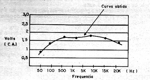 Gráfico obtido.