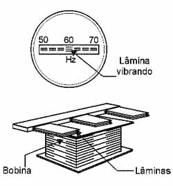 Frequencímetro de lâminas. 