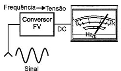 Convertendo a freqüência em corrente ou tensão. 