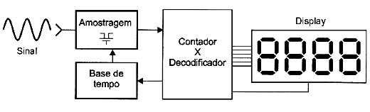 Diagrama de blocos básicos. 