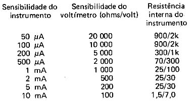  Características de Voltímetros 