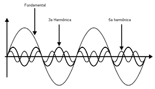 Presença de harmônicas numa forma de onda senoidal. 