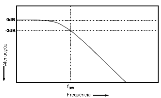 Resposta Gaussiana de um osciloscópio. 