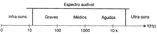 Espectro audível das três faixas de freqüência. 