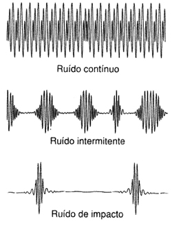 A três categorias de ruídos. 