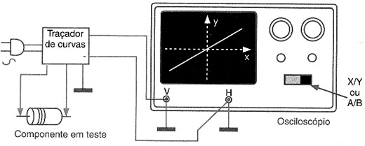 Conectando o traçador de curva no osciloscópio. 