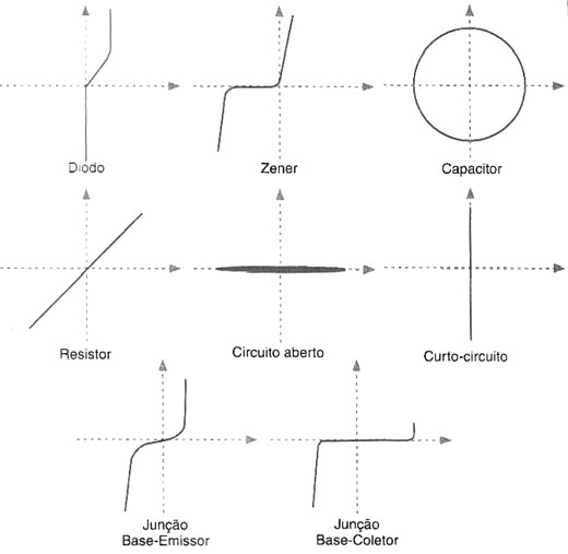 Formas obtidas no testes de componentes comuns. 