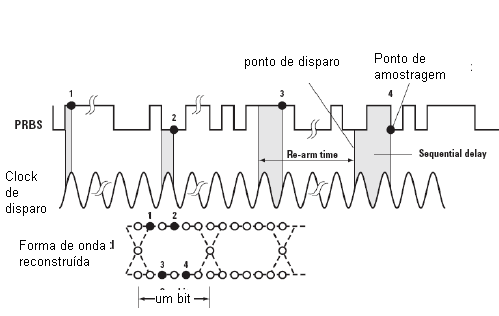 Obtendo o diagrama de olho. 