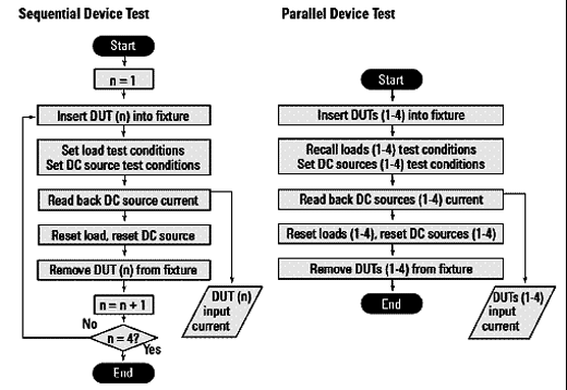 Comparação entre testes seqüencial e paralelo. 