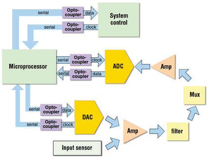 Diagrama de blocos. 