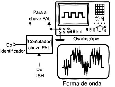 Observando a forma de onda no comutador PAL. 