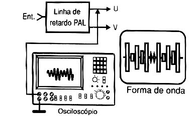 Forma de onda na saída U. 