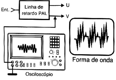 Forma de onda na saída V. 