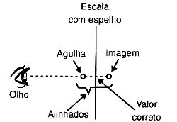 Figura 7 - O espelho permite encontrar facilmente a posição correta de leitura. 