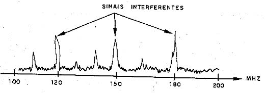 O espectro de 100 a 200 MHz em determinado local. 