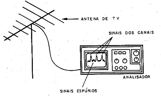 Usando o analisador para encontrar interferências na faixa de TV. 