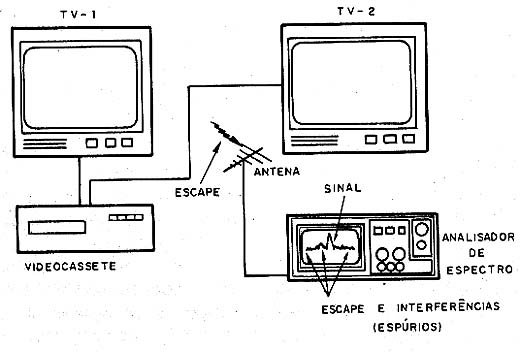 Escapes de sinais podem ser detectados com o analisador de espectro. 