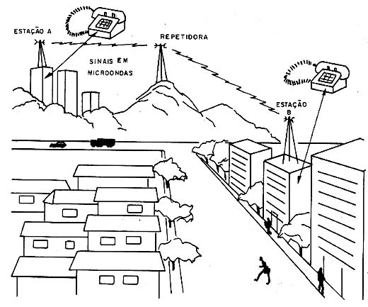 Os sinais passam por estações repetidoras antes de chegar ao seu destino. 
