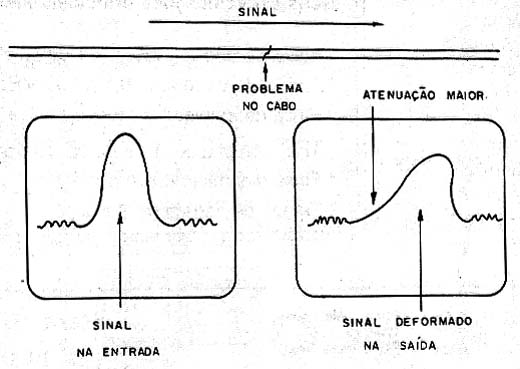 Problemas numa linha de transmissão afetam seletivamente um sinal. 