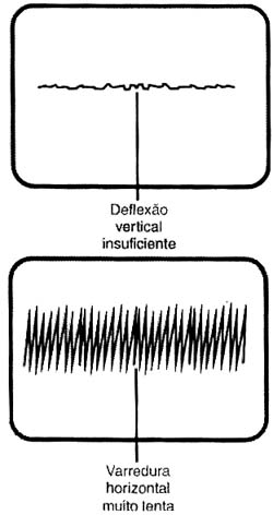 Ganhos e freqüências devem  ser compatíveis para obtenção de uma imagem. 