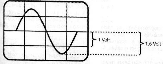 Medindo a amplitude de um sinal com o osciloscópio. 