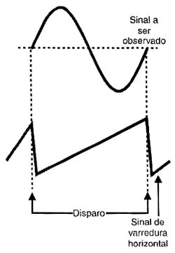 Um circuito dispara o oscilador de modo que ele fique sincronizado com o sinal. 