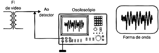 Formas de onda no amplificador de vídeo. 